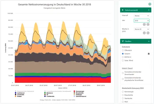 Nettostromerzeugung DE 2018