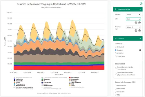 Nettostromerzeugung DE 2019