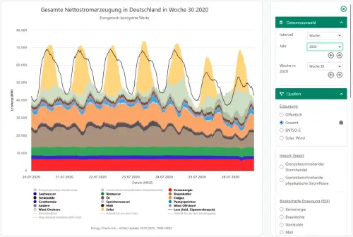 Nettostromerzeugung DE 2020