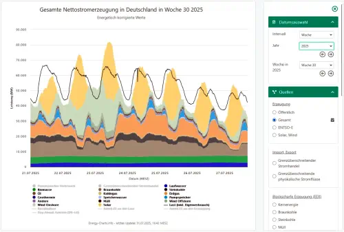 Nettostromerzeugung DE 2025