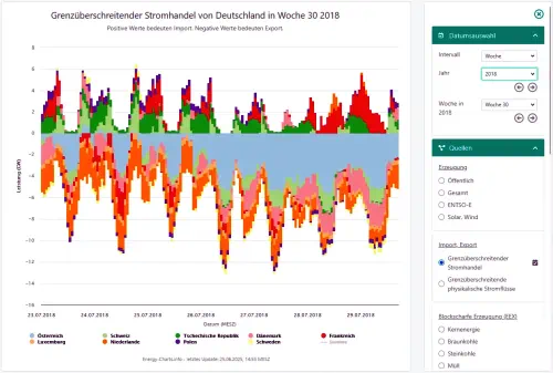 Stromhandel DE 2018