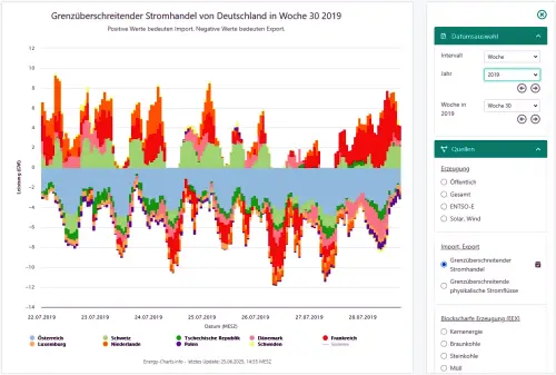 Stromhandel DE 2019