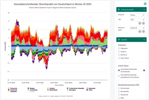 Stromhandel DE 2025